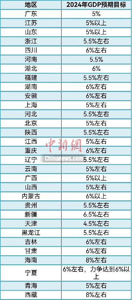 31省份敲定2024年GDP目標，主打“創新牌”